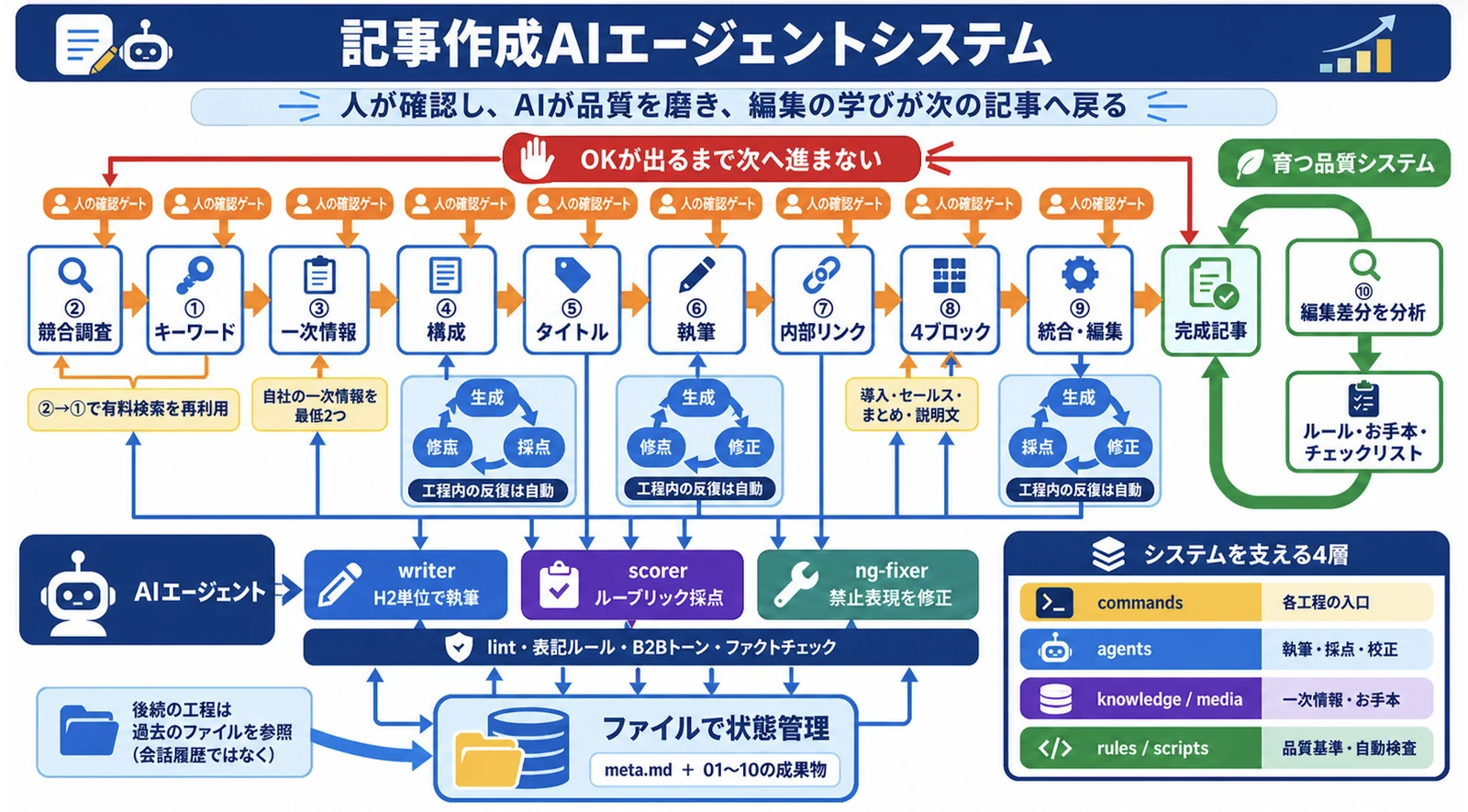 記事作成AIエージェントシステムの全体図
